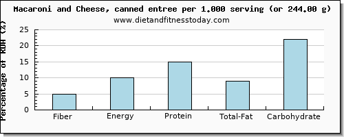 fiber and nutritional content in macaroni and cheese